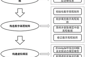 基于小樣本地質(zhì)數(shù)據(jù)的待采區(qū)虛擬煤層構(gòu)建方法