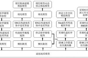 面向綜采工作面地質(zhì)、煤層與裝備的虛擬綜合測試方法