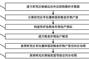 基于遙感指數(shù)的耕地質(zhì)量等級(jí)評(píng)價(jià)方法