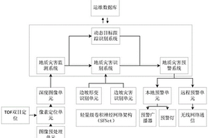 基于視頻識(shí)別技術(shù)的地質(zhì)災(zāi)害監(jiān)測(cè)預(yù)警系統(tǒng)