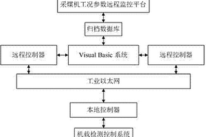 基于不同地質(zhì)條件的電牽引采煤機(jī)工作狀態(tài)虛擬仿真系統(tǒng)