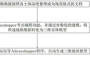 基于Rhino平臺(tái)的三維地質(zhì)建模方法