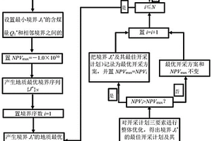 四要素整體優(yōu)化的露天煤礦開采方法及系統(tǒng)