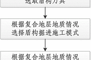 復(fù)合地層盾構(gòu)掘進(jìn)施工方法