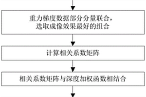 基于多分量梯度數(shù)據(jù)聯(lián)合和深度加權(quán)的相關(guān)成像方法