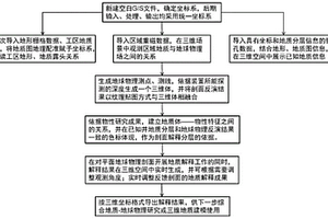 基于GIS平臺(tái)的三維、實(shí)時(shí)地球物理剖面解釋方法