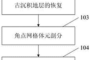 基于正演模擬的三維地層角點(diǎn)網(wǎng)格體元建模方法