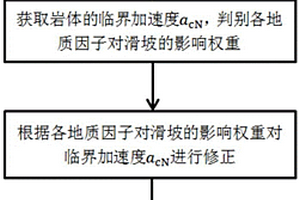 Newmark修正模型地震滑坡危險(xiǎn)性評(píng)估方法