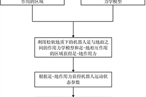 液壓驅(qū)動(dòng)六足機(jī)器人仿真系統(tǒng)及仿真方法