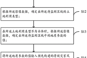 基于高分SAR技術(shù)的滑坡風(fēng)險評估方法、裝置及電子設(shè)備