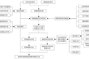 縫洞型油藏注堵劑顆粒流道調整數值模擬方法