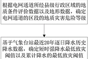 電網(wǎng)通道降水型滑坡災(zāi)害的致災(zāi)降水閾值劃分方法及系統(tǒng)