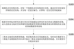 地下水資源三維可視化動態(tài)監(jiān)測結(jié)構(gòu)模型的構(gòu)建方法