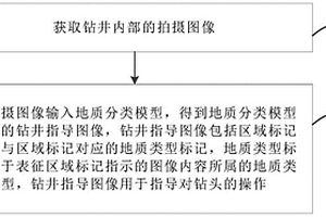 鉆井指導(dǎo)方法、裝置、存儲(chǔ)介質(zhì)及電子設(shè)備