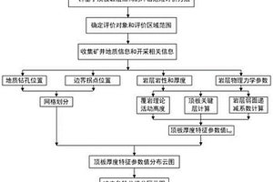 基于頂板巖層結(jié)構(gòu)的沖擊危險評價方法