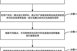 物探儀及其剖面圖成像方法