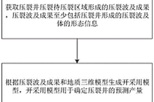 基于電磁壓裂監(jiān)測(cè)的壓裂評(píng)估方法、系統(tǒng)及存儲(chǔ)介質(zhì)