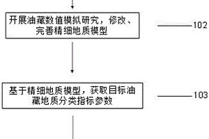 復(fù)雜斷塊油藏分類評價(jià)方法