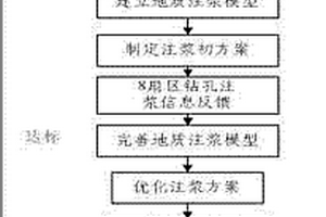 動(dòng)水動(dòng)態(tài)信息化注漿方法