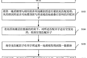 基于地震層序體理論多尺度資料聯(lián)合頻帶拓展方法