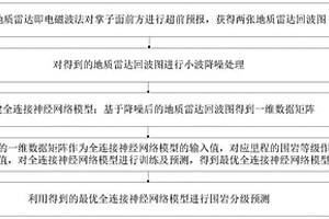 以物探資料為基礎的神經網絡圍巖分級預測方法及系統(tǒng)