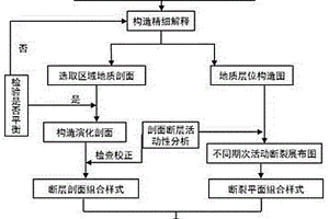 構(gòu)造樣式判識(shí)方法