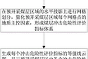 礦井預(yù)開采煤層的沖擊危險性評價方法