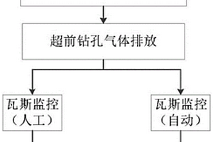 高瓦斯隧道瓦斯綜合管理施工方法