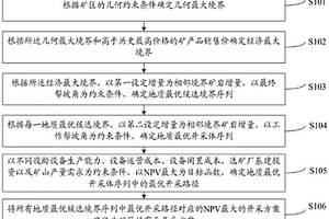 考慮設(shè)備配置的露天開采方案確定方法及系統(tǒng)