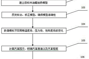 蒸汽吞吐汽竄水平井提高采收率方法