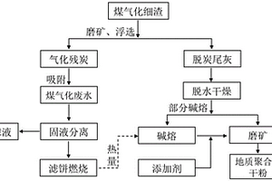 煤氣化細渣的全組分綜合利用方法