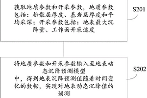 煤層開采地表動態(tài)沉降預(yù)測方法