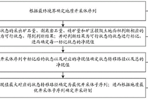 考慮生態(tài)環(huán)境的開采計(jì)劃優(yōu)化方法及系統(tǒng)