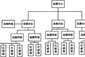 泥石流、山體滑坡災(zāi)害預(yù)警系統(tǒng)