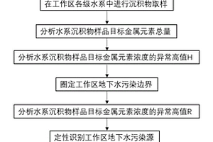 利用水系沉積物解析金屬礦區(qū)地下水重金屬污染源及污染邊界的方法