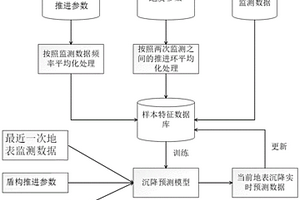 基于神經(jīng)網(wǎng)絡(luò)的盾構(gòu)施工地表沉降預(yù)測方法