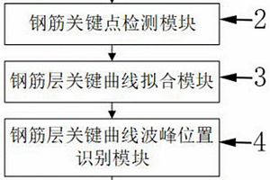 基于雷達(dá)探測圖像的隧道鋼筋檢測計數(shù)系統(tǒng)、方法