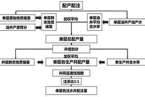 細(xì)化到小層和井組的化學(xué)驅(qū)注采液量確定方法