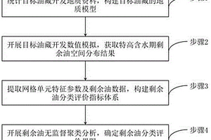 特高含水期剩余油分類評(píng)價(jià)方法