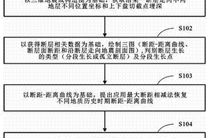 恢復(fù)斷層形成演化歷史的方法