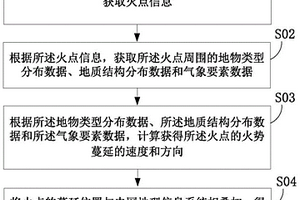 計算火勢蔓延速度和方向的方法及系統(tǒng)