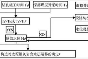 構(gòu)造對太原組灰?guī)r水運(yùn)移控制的確定方法