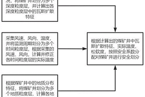 基于環(huán)境監(jiān)測大數(shù)據的煤礦安全狀態(tài)監(jiān)測方法