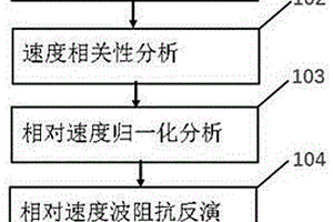 基于相對(duì)速度相關(guān)性分析地震反演的儲(chǔ)層識(shí)別描述方法