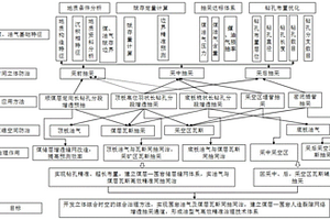 煤油氣共存礦井立體綜合高效精準(zhǔn)治理技術(shù)方法