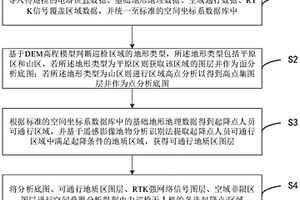 電力巡檢無人機(jī)起降點(diǎn)自動(dòng)生成方法及系統(tǒng)