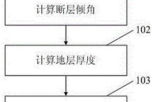 推移中間層位斷棱位置的方法