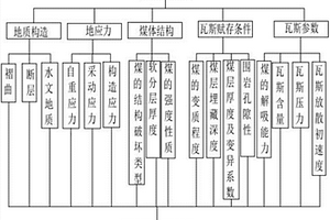 判斷煤與瓦斯是否會突出的方法