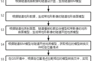 基于GIS環(huán)境下山嶺隧道模型融合方法