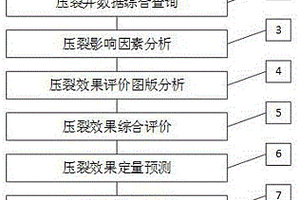 基于流程化的壓裂選井選層方法